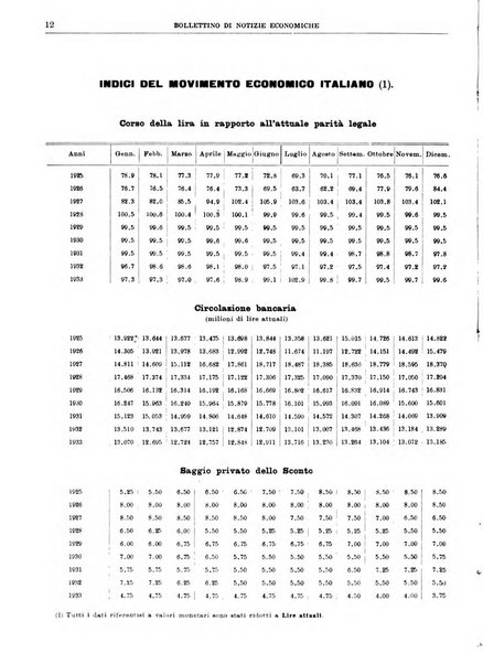 Bollettino di notizie economiche