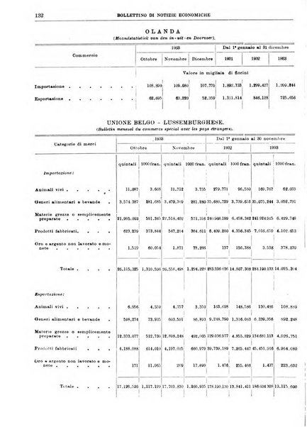 Bollettino di notizie economiche