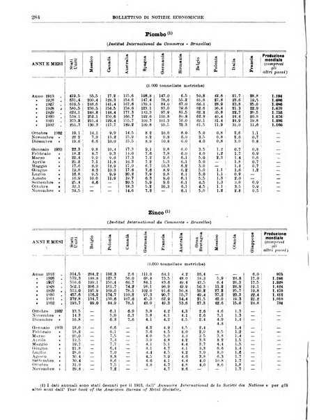 Bollettino di notizie economiche