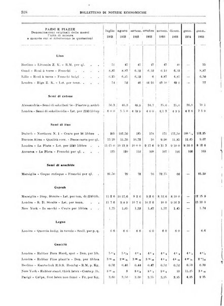 Bollettino di notizie economiche