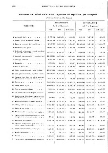 Bollettino di notizie economiche