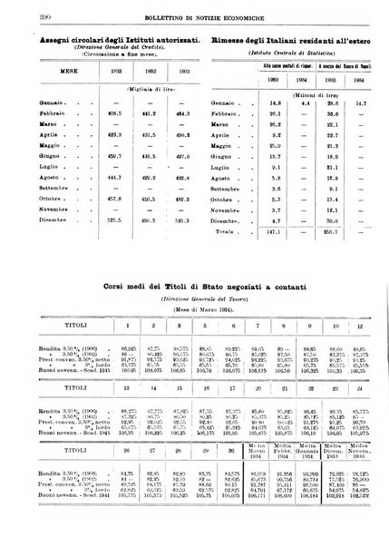 Bollettino di notizie economiche