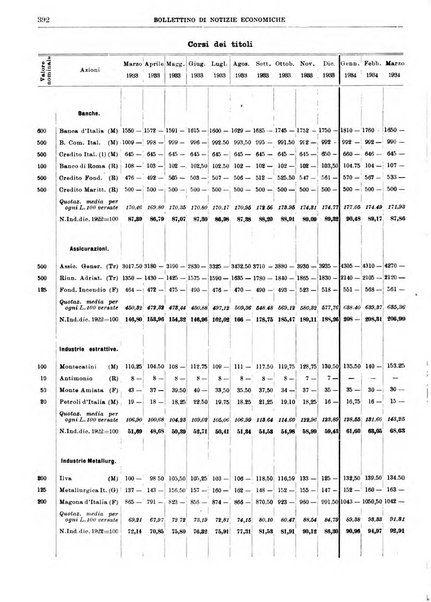 Bollettino di notizie economiche