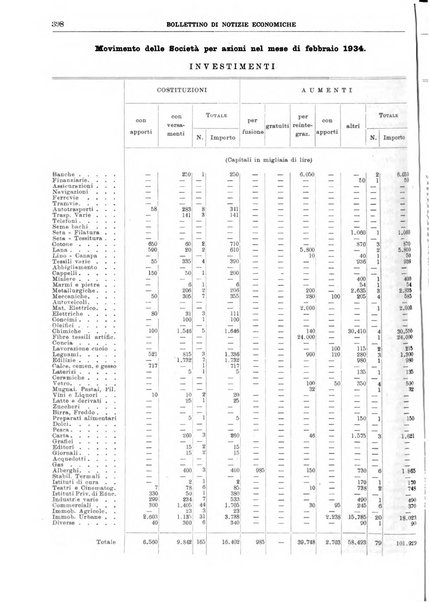 Bollettino di notizie economiche