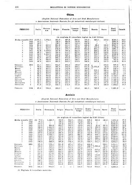 Bollettino di notizie economiche