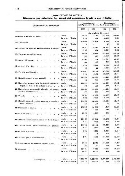 Bollettino di notizie economiche