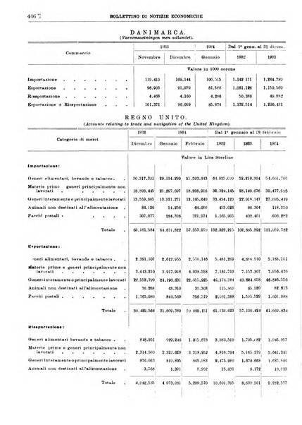 Bollettino di notizie economiche