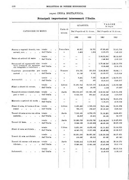 Bollettino di notizie economiche