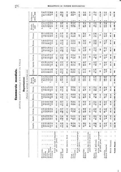 Bollettino di notizie economiche