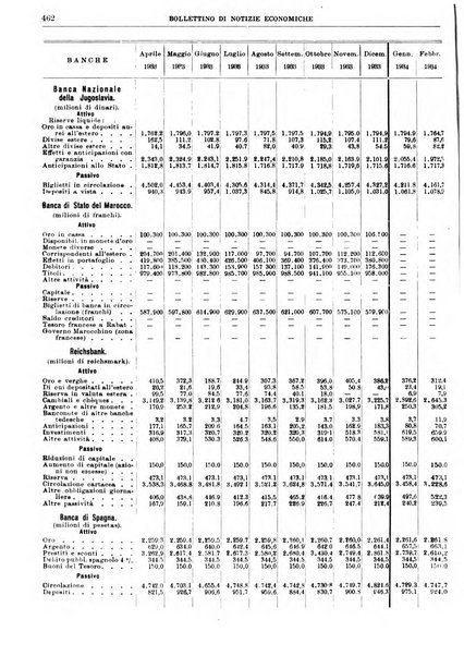 Bollettino di notizie economiche