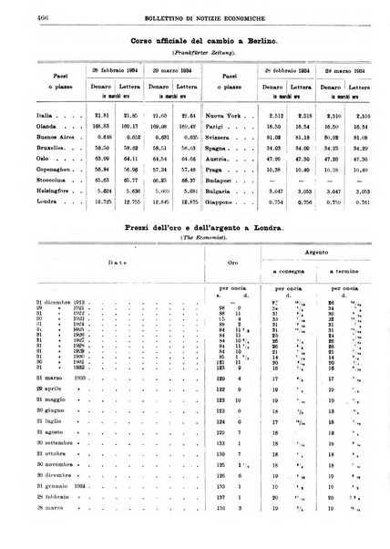 Bollettino di notizie economiche