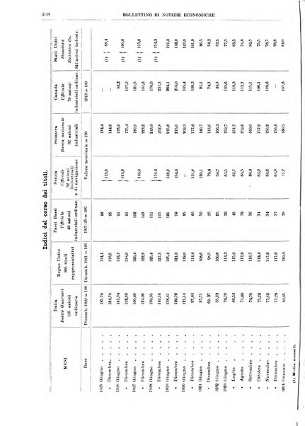 Bollettino di notizie economiche