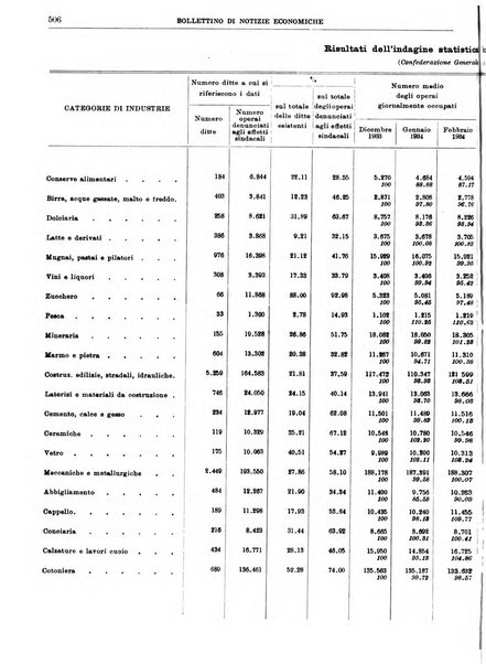 Bollettino di notizie economiche