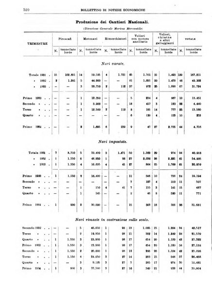 Bollettino di notizie economiche