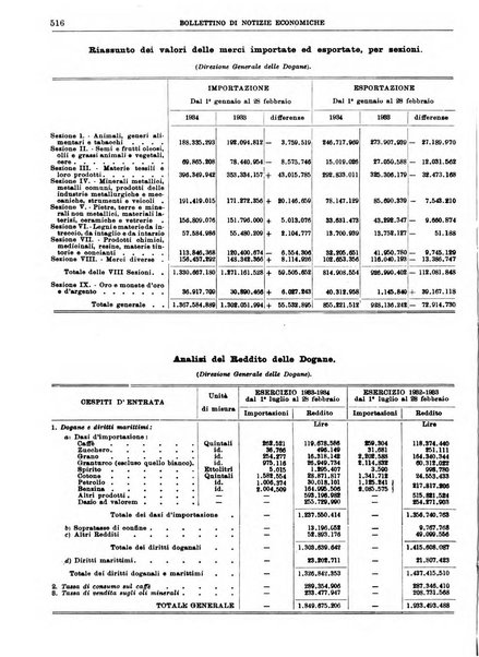 Bollettino di notizie economiche