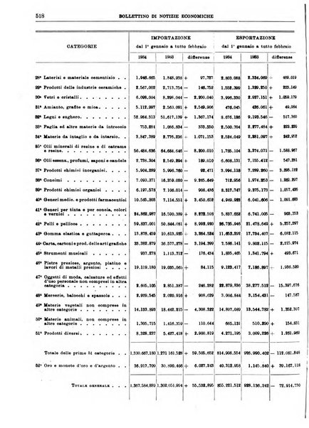 Bollettino di notizie economiche