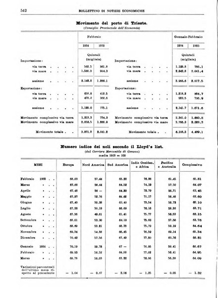 Bollettino di notizie economiche