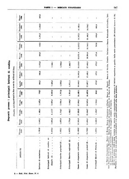 Bollettino di notizie economiche