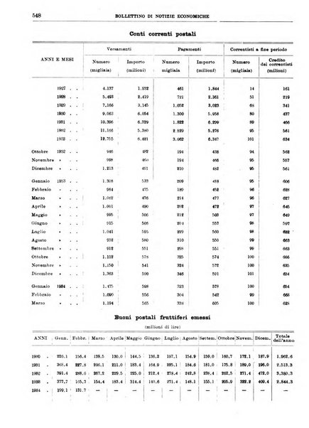 Bollettino di notizie economiche