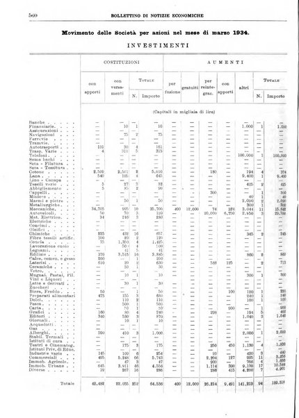 Bollettino di notizie economiche