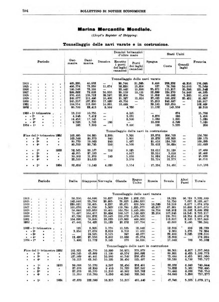 Bollettino di notizie economiche