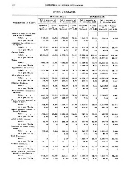 Bollettino di notizie economiche