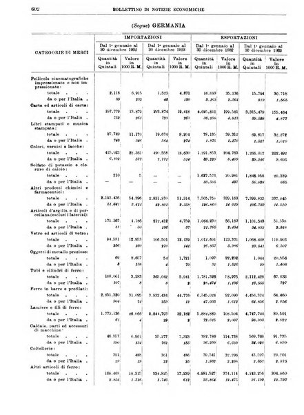 Bollettino di notizie economiche