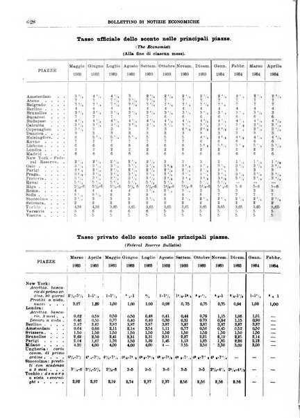 Bollettino di notizie economiche