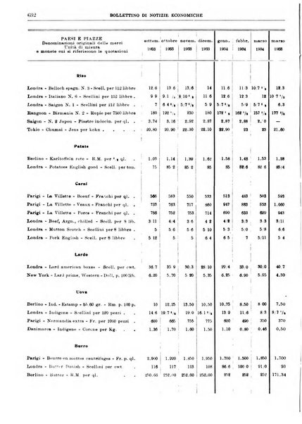 Bollettino di notizie economiche