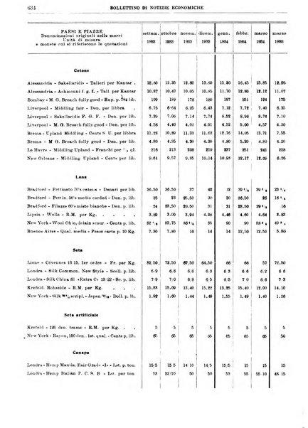 Bollettino di notizie economiche