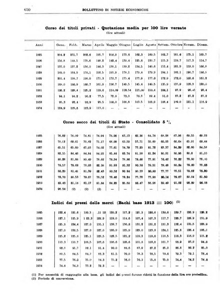 Bollettino di notizie economiche