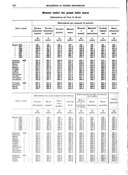 Bollettino di notizie economiche