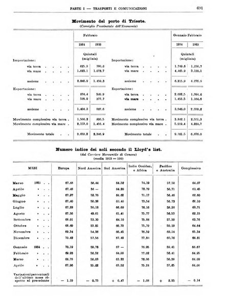 Bollettino di notizie economiche