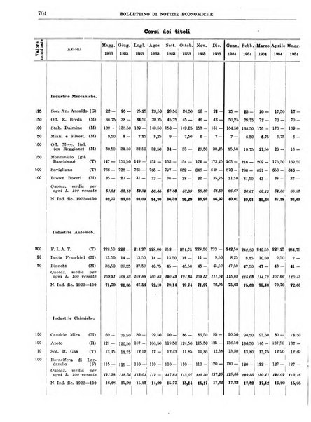 Bollettino di notizie economiche