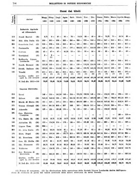 Bollettino di notizie economiche