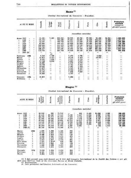 Bollettino di notizie economiche