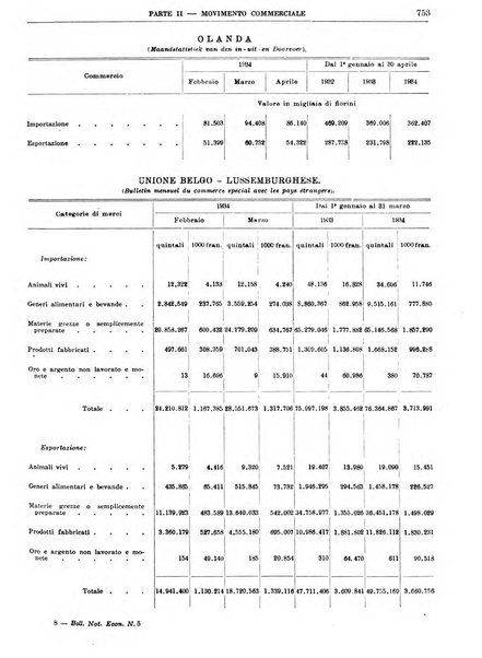 Bollettino di notizie economiche