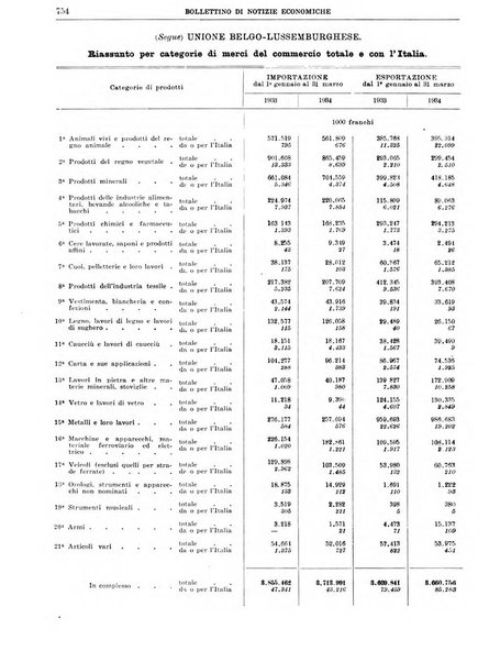 Bollettino di notizie economiche