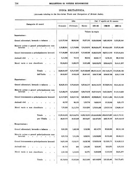 Bollettino di notizie economiche