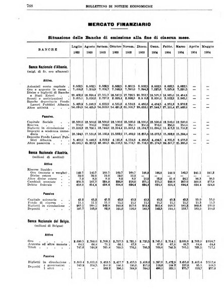 Bollettino di notizie economiche