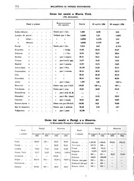 Bollettino di notizie economiche