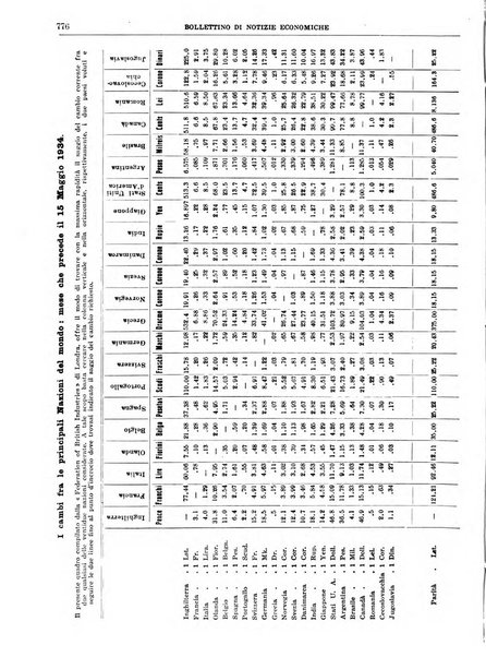 Bollettino di notizie economiche