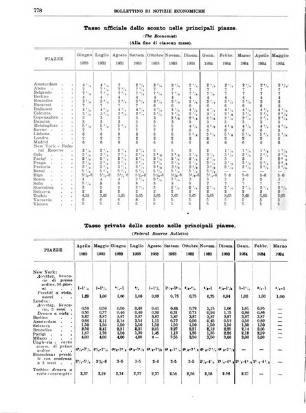 Bollettino di notizie economiche