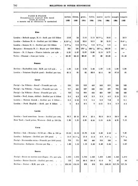 Bollettino di notizie economiche