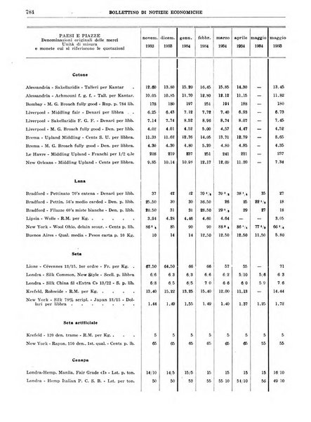 Bollettino di notizie economiche