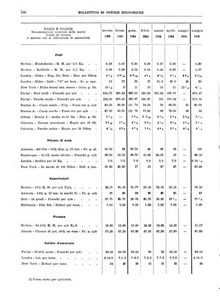 Bollettino di notizie economiche