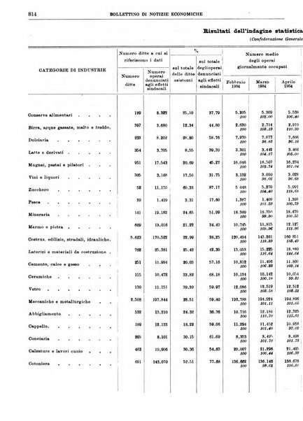 Bollettino di notizie economiche