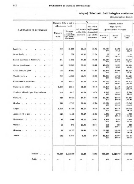 Bollettino di notizie economiche