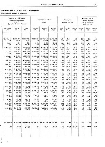 Bollettino di notizie economiche