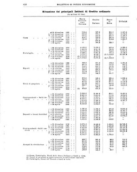 Bollettino di notizie economiche